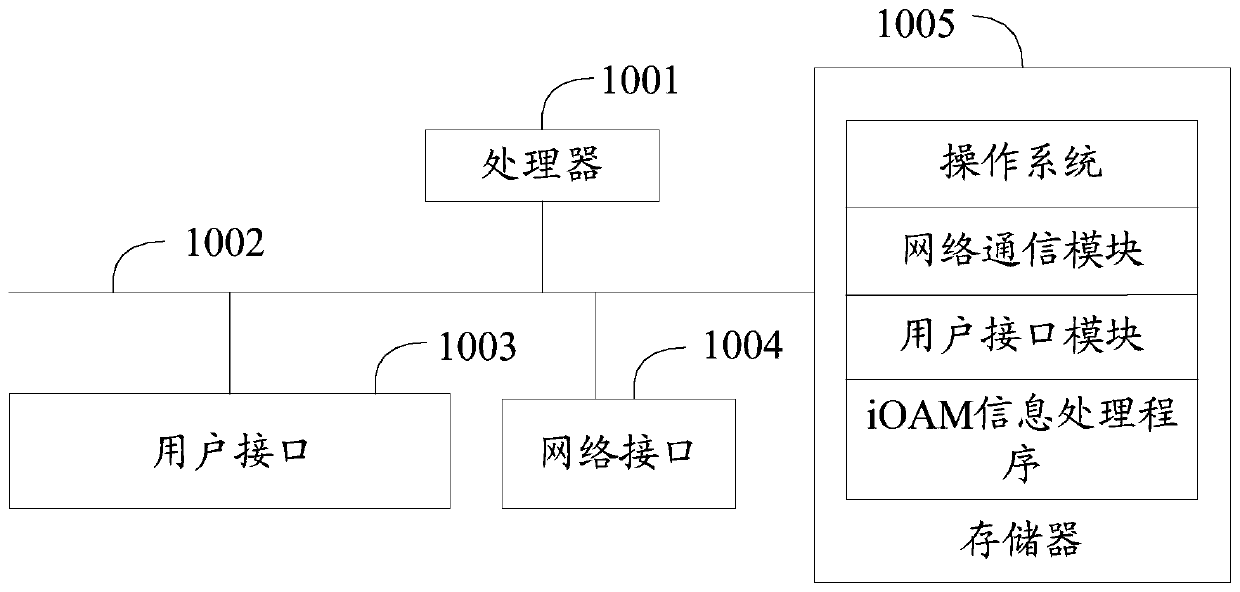 IOAM information processing method and device and computer readable storage medium