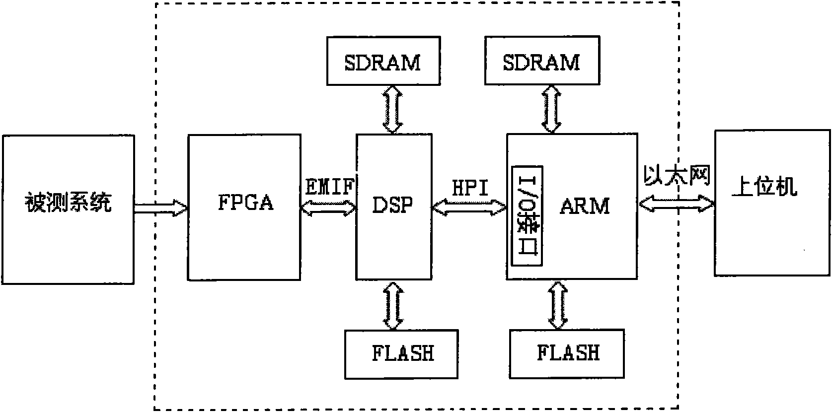 Method and system for changing data transfer bus