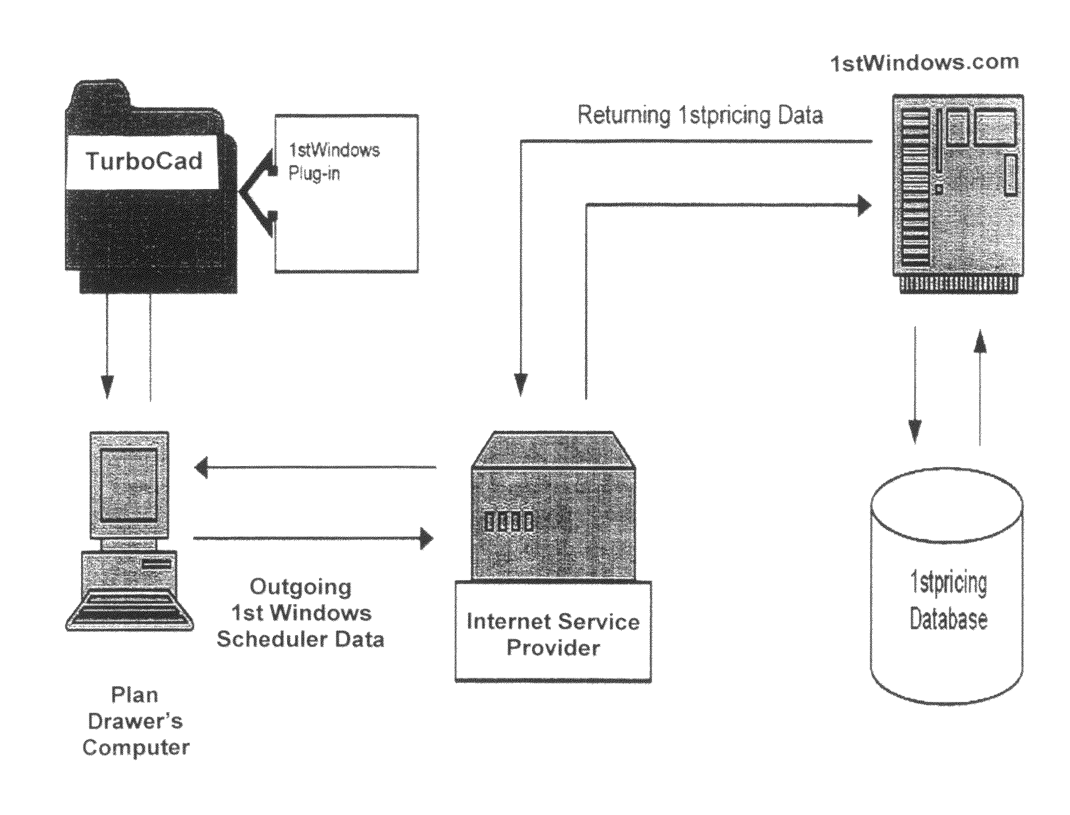 Automated pricing and/or “green” indicating method and system