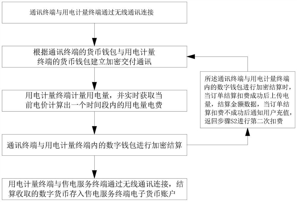 Electric charge settlement method based on digital currency and storage medium