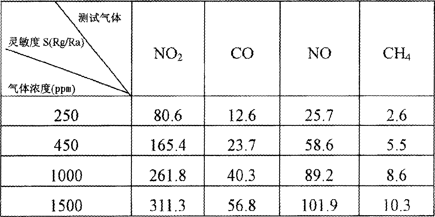 Gas-sensing material with noble metal doped composite metal oxide and its production