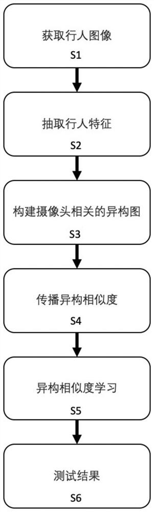 Unsupervised pedestrian re-identification method based on heterogeneous graph