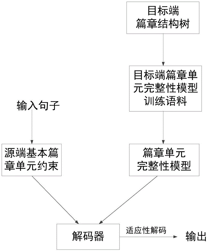 Translation text integrity evaluation method based on bilingual text structure information