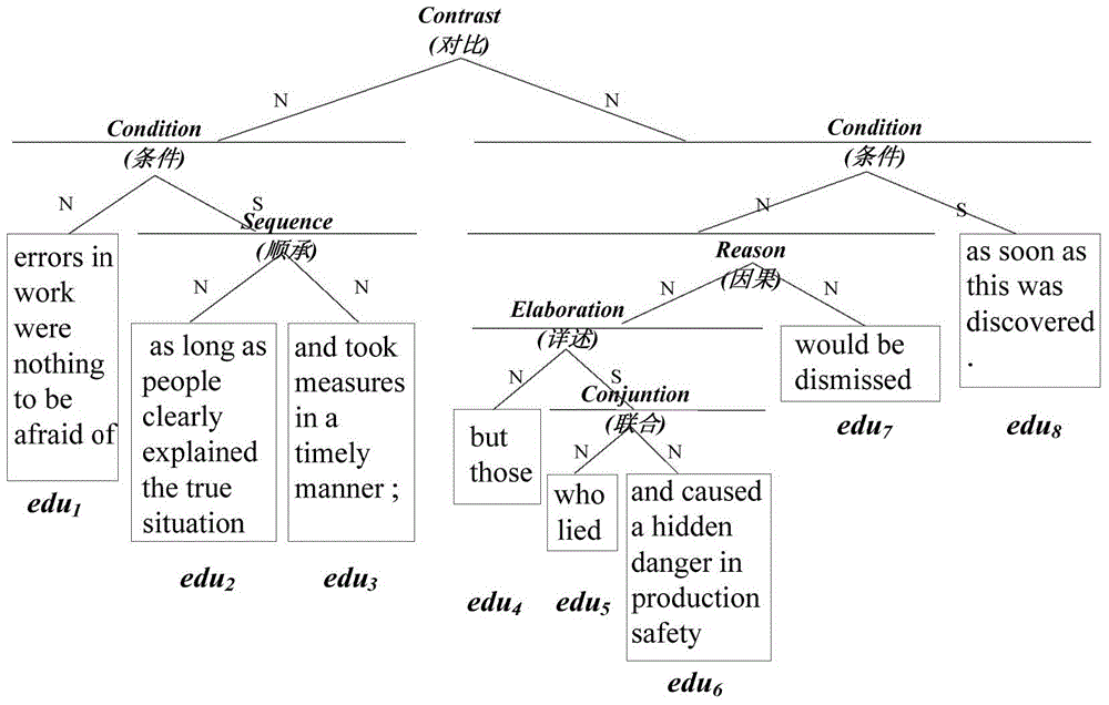 Translation text integrity evaluation method based on bilingual text structure information
