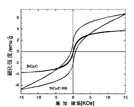 Method for preparing electrocatalyst for cathode of ferromagnetic fuel cell