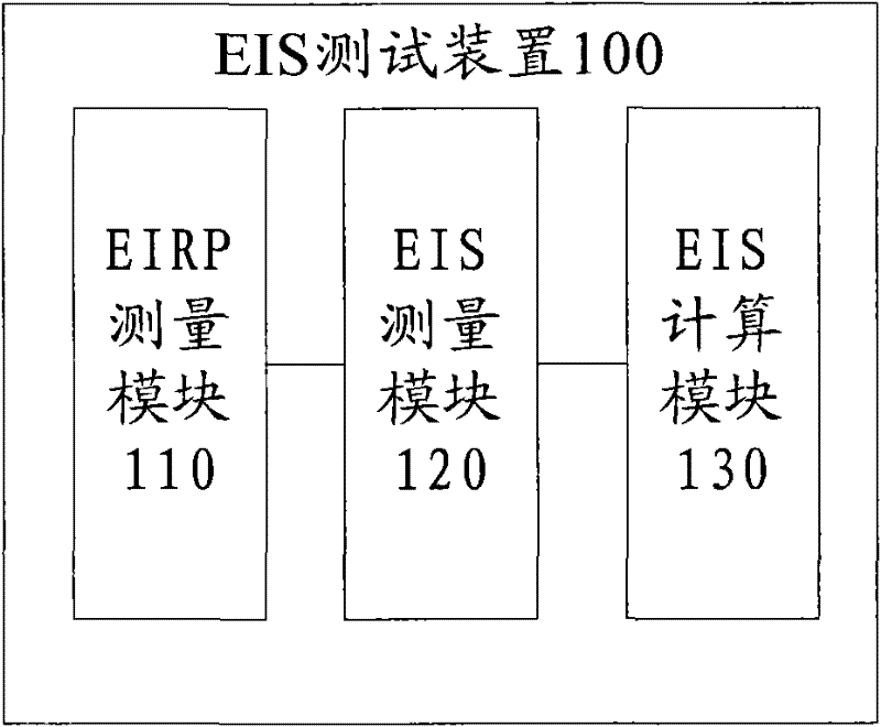 Method and device for testing effective isotropic sensitivity (EIS)