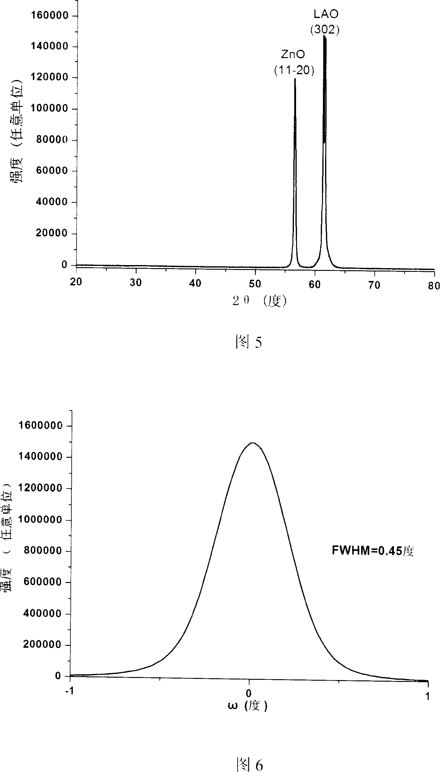 Method for developing m-face or a-face ZnO film by metal organic chemical vapour deposition
