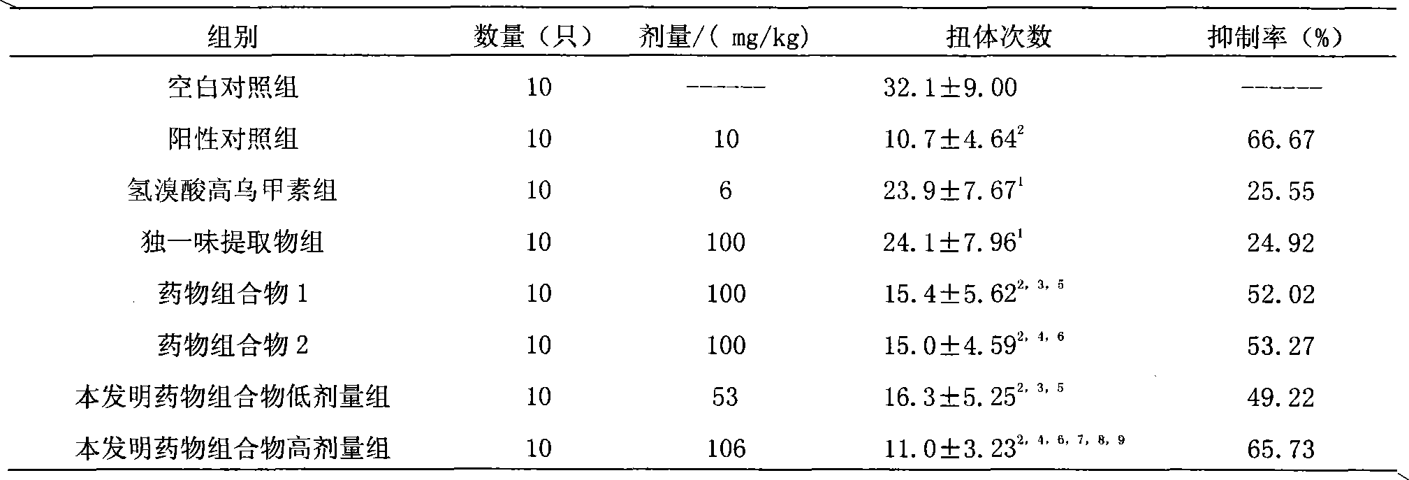Medicinal composition with anti-inflammatory and analgesic effects, preparation method and application thereof