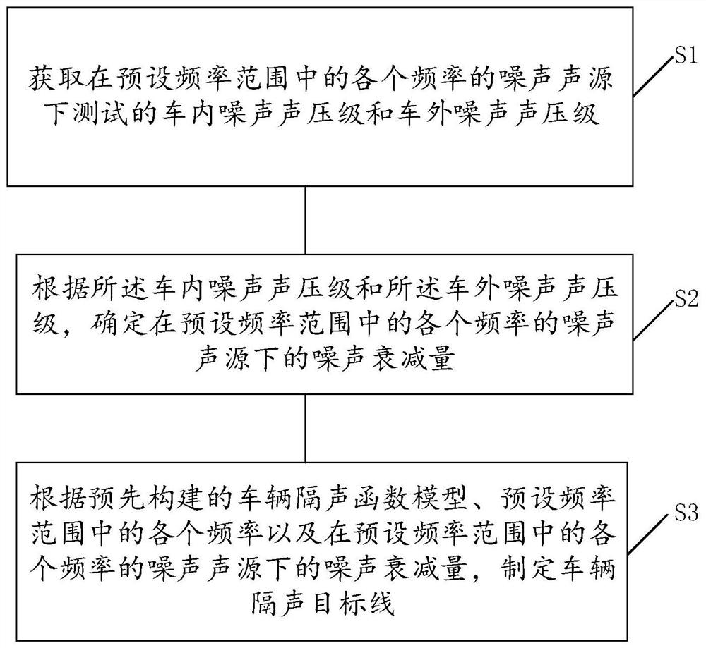 Vehicle sound insulation target line making method and device and readable storage medium