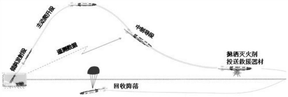 A forest fire guidance flight system and operation method