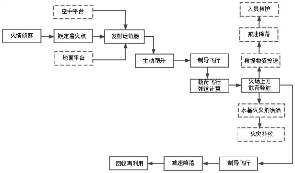 A forest fire guidance flight system and operation method