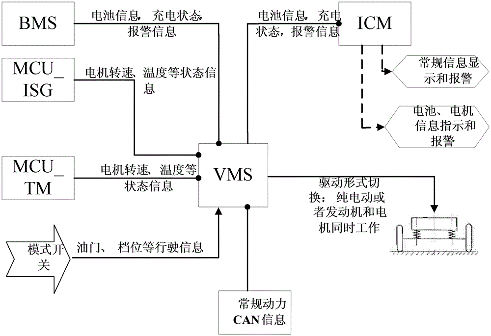 A hybrid vehicle internal network architecture