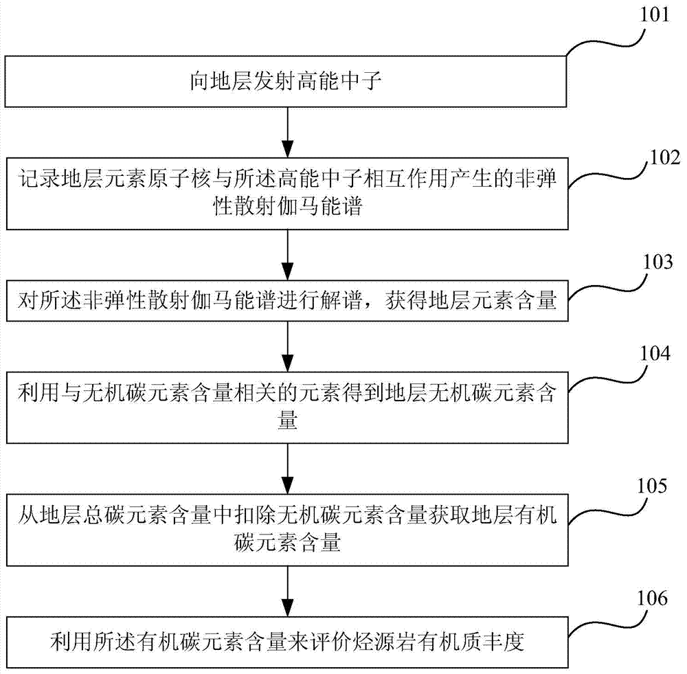 Method and device for evaluating abundance of organic matter of hydrocarbon source rock