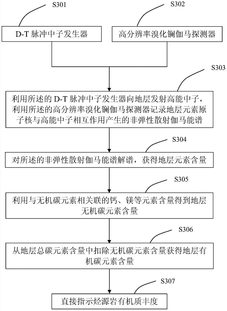 Method and device for evaluating abundance of organic matter of hydrocarbon source rock