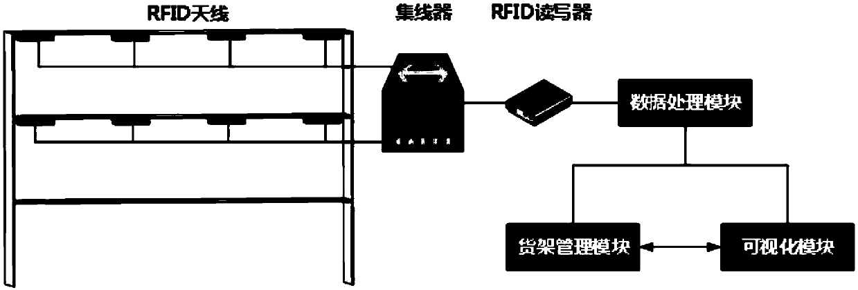 An intelligent goods shelf system based on RFID