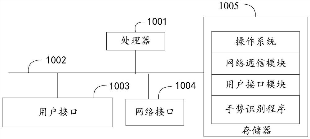 Gesture recognition method, device and equipment and readable storage medium