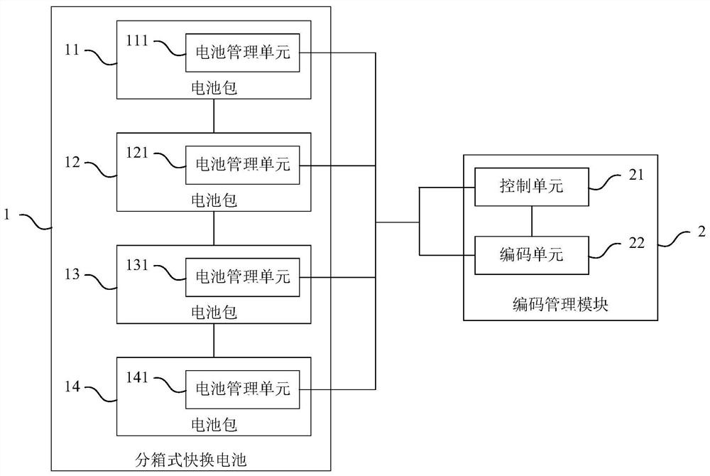 Automatic coding system and method for box-type quick-change batteries