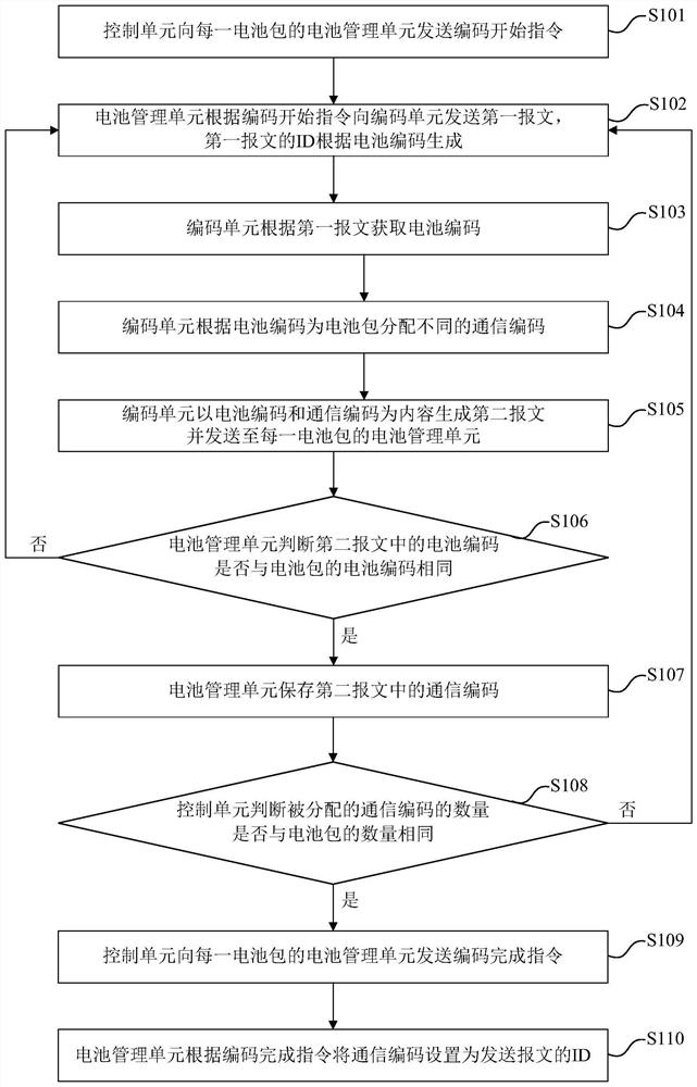 Automatic coding system and method for box-type quick-change batteries