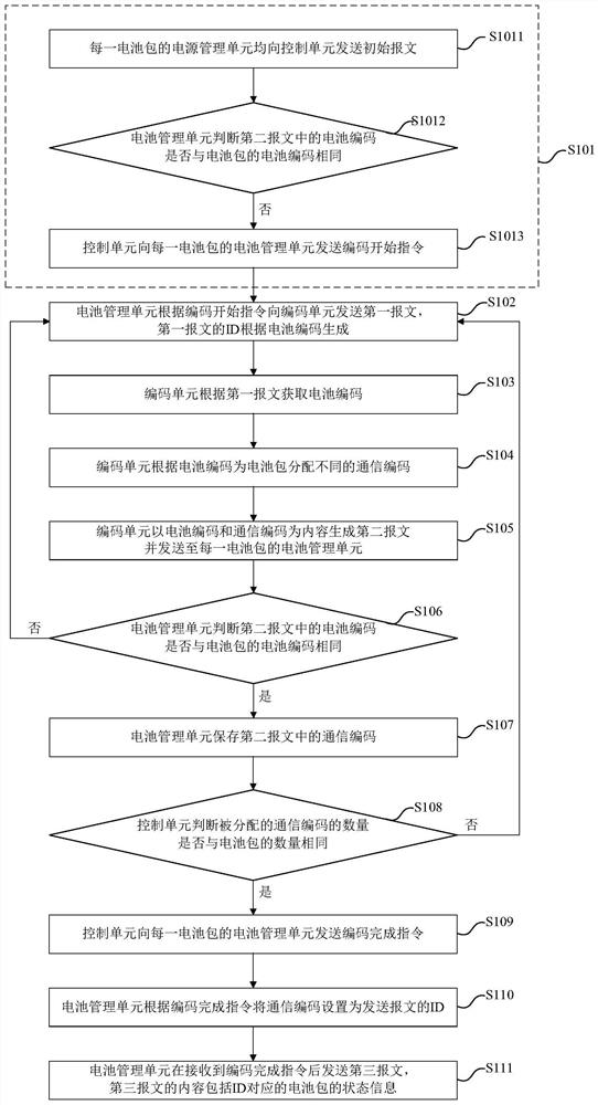 Automatic coding system and method for box-type quick-change batteries