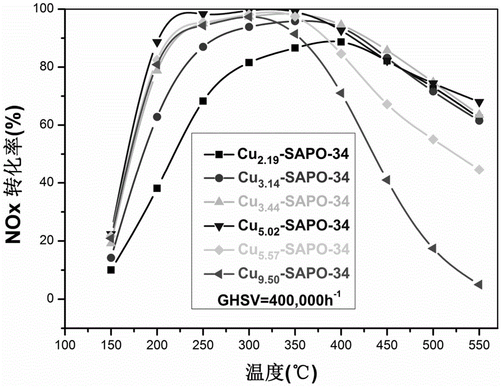 A kind of cu-sapo-34 molecular sieve catalyst, preparation method and application thereof