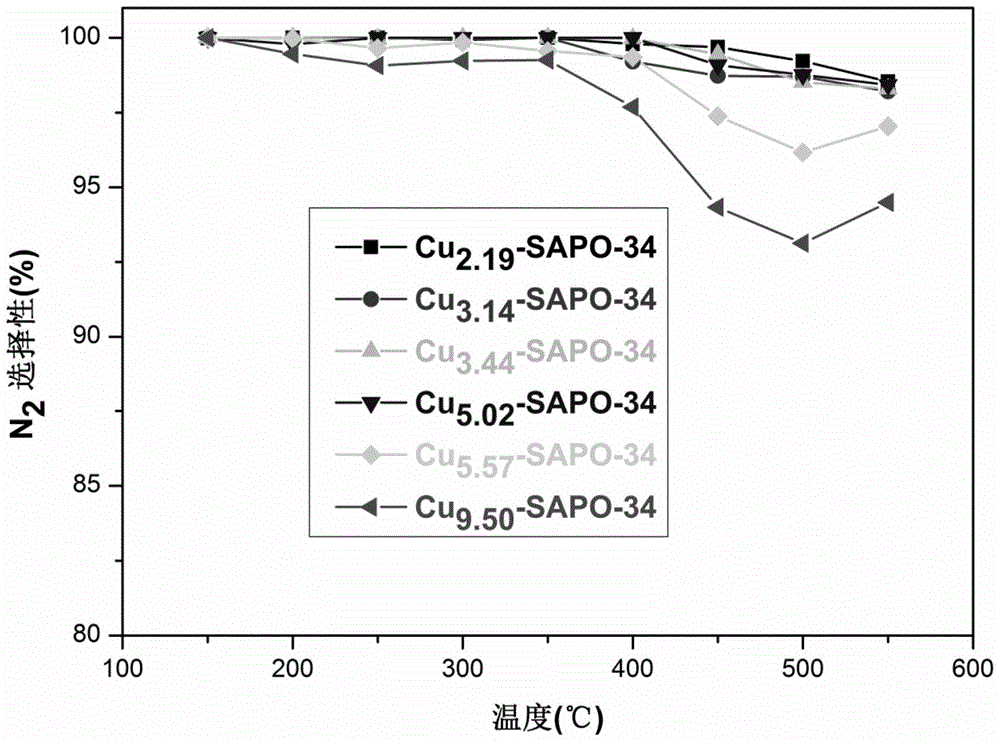 A kind of cu-sapo-34 molecular sieve catalyst, preparation method and application thereof
