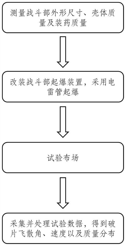 A test method and system for mass distribution of warhead fragments