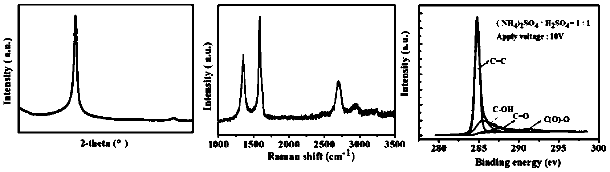 Graphene paste and conductive ink and preparation methods of graphene paste and conductive ink