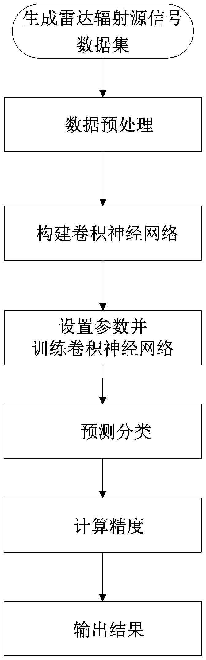 Identification method of radar emitter signal based on one-dimensional convolutional neural network