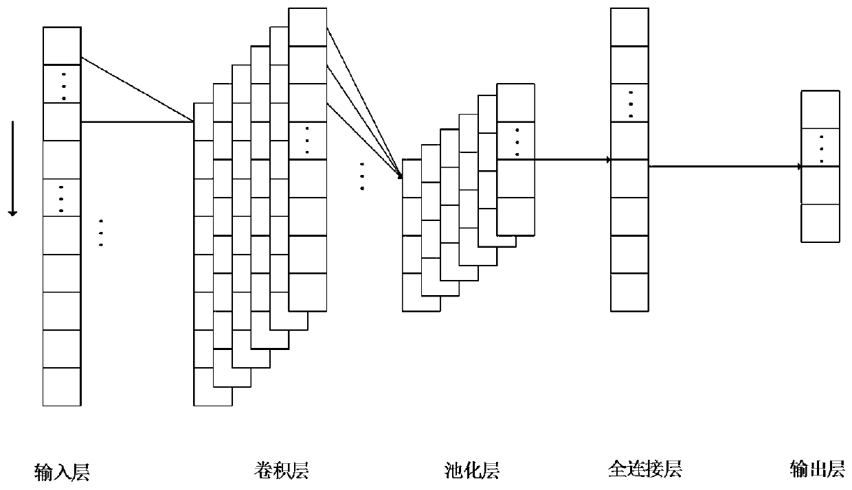 Identification method of radar emitter signal based on one-dimensional convolutional neural network