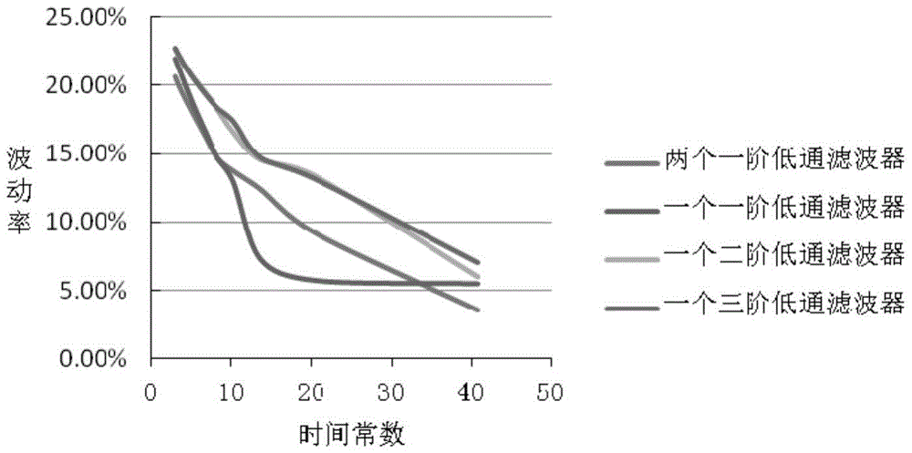 An energy storage system output guidance method and device for smoothing wind power fluctuations