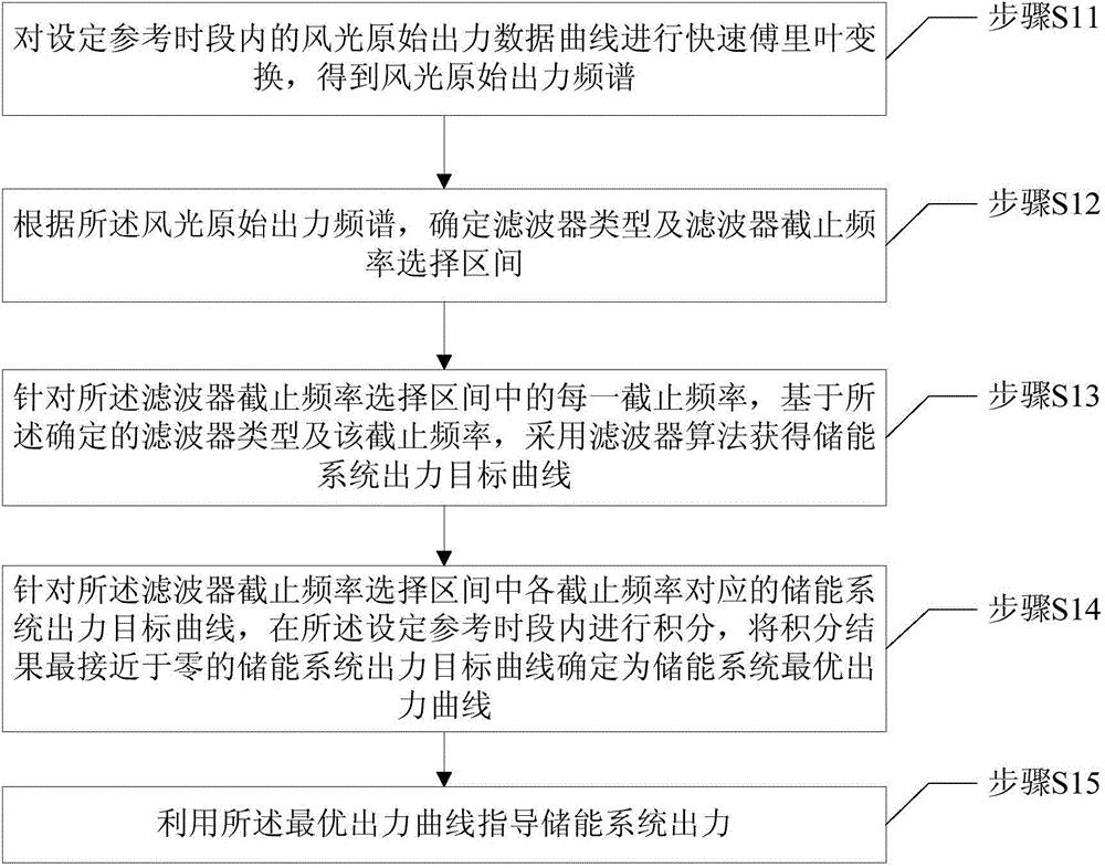 An energy storage system output guidance method and device for smoothing wind power fluctuations