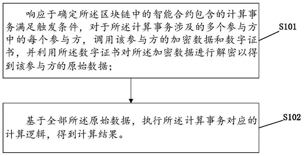 Privacy calculation method based on smart contract in block chain and related equipment