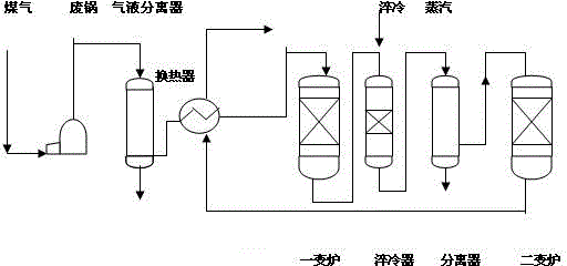 Control method for stabilizing high-density carbon monoxide virgin gas transformation process