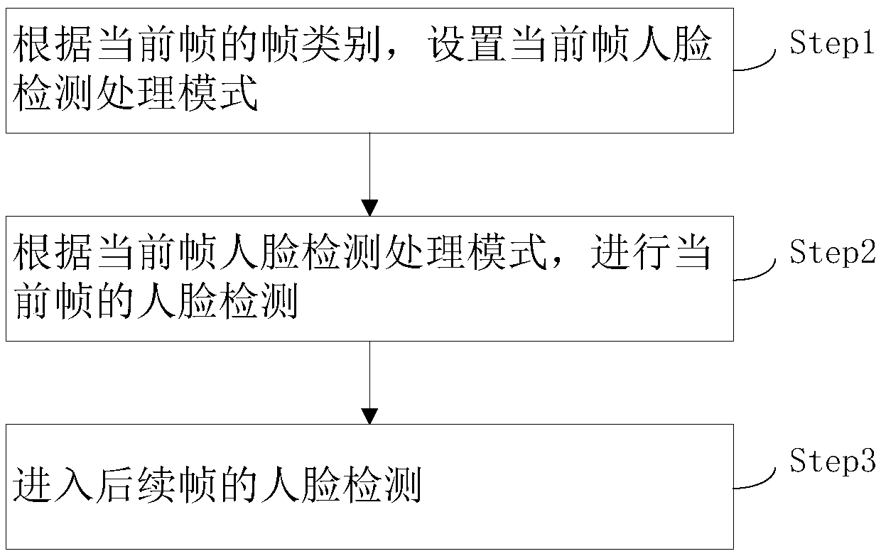 A face detection method and system based on compressed information