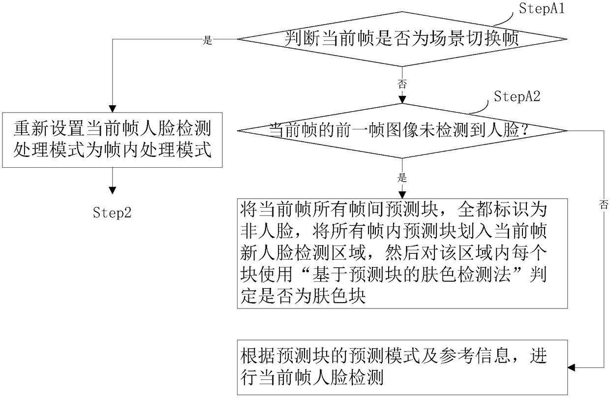 A face detection method and system based on compressed information