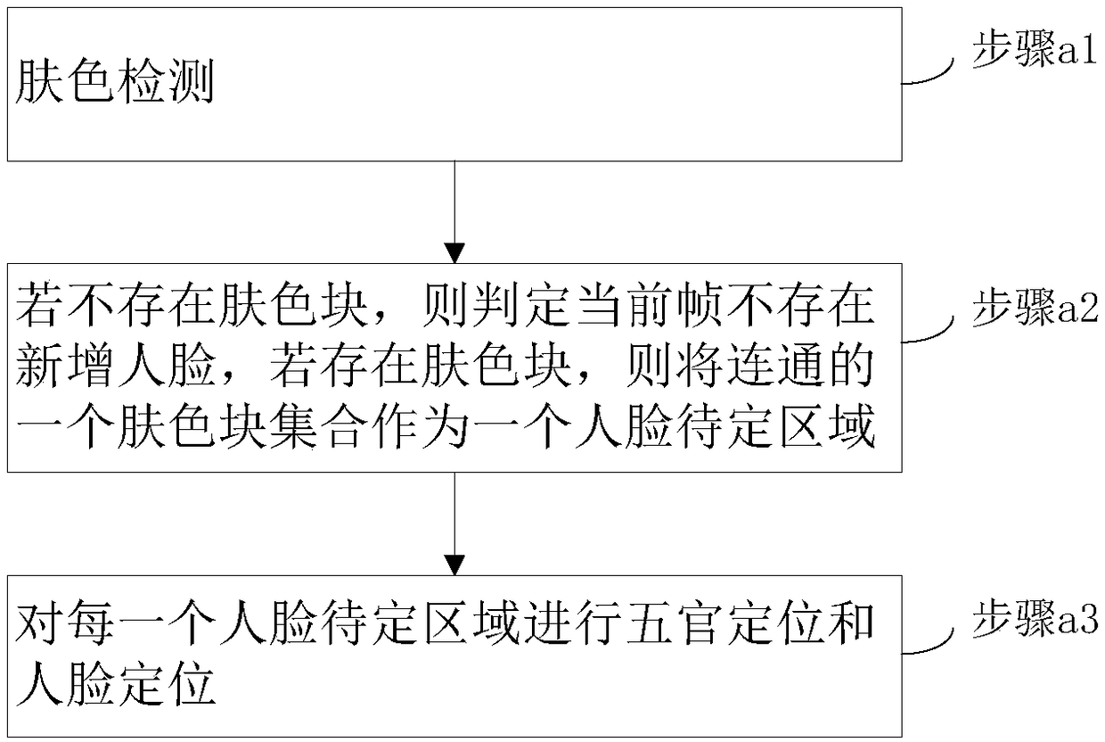 A face detection method and system based on compressed information