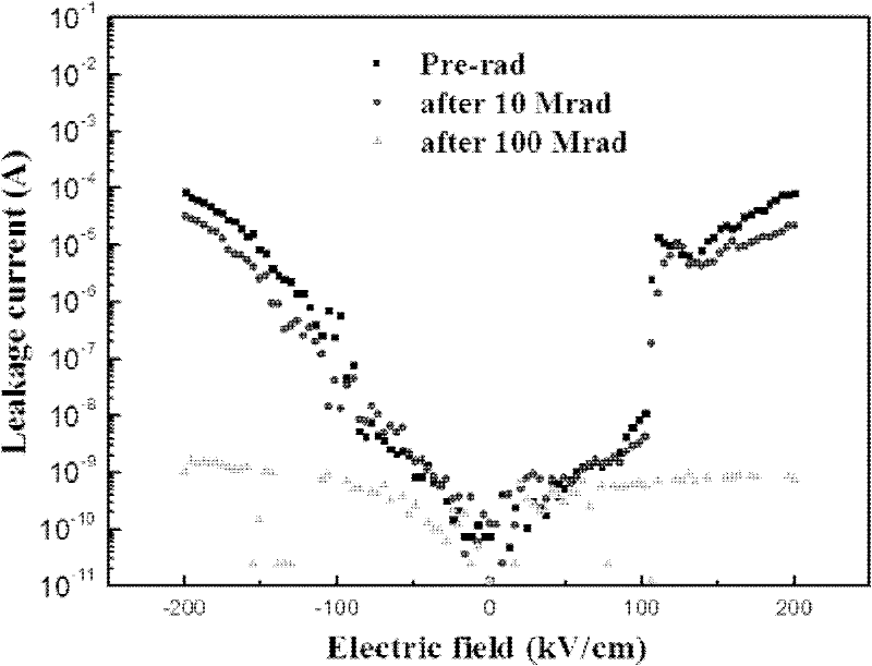 Method for improving performance of lead-free ferroelectric film and lead-free ferroelectric film prepared by same
