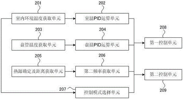 Variable-frequency air conditioner frequency control method and control device and variable-frequency air conditioner