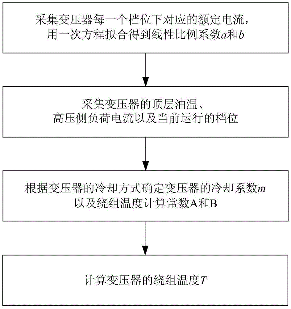 A method for measuring winding temperature of transformer