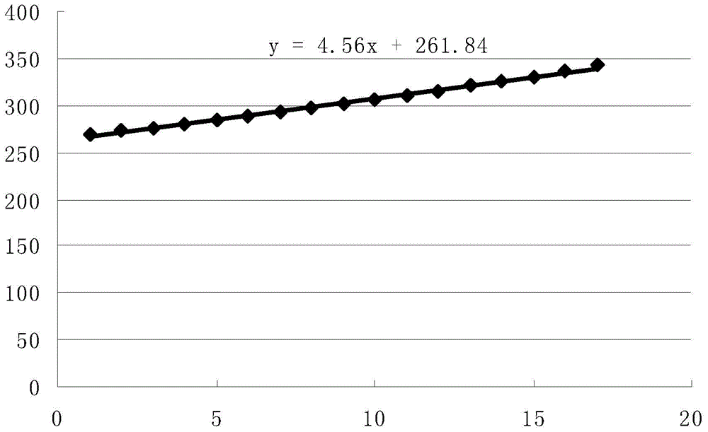 A method for measuring winding temperature of transformer