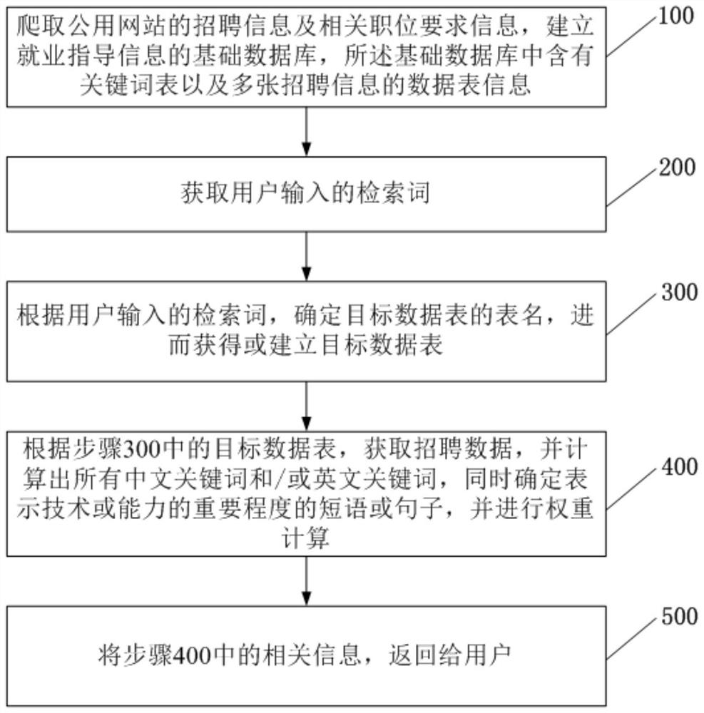 Public employment guidance method and system