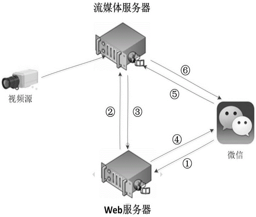 Method for on-site direct and on-demand broadcasting video based on WeChat public number