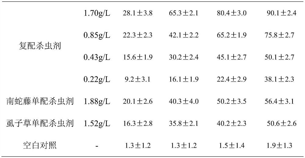 A kind of botanical compound rice stem borer insecticide and preparation method thereof