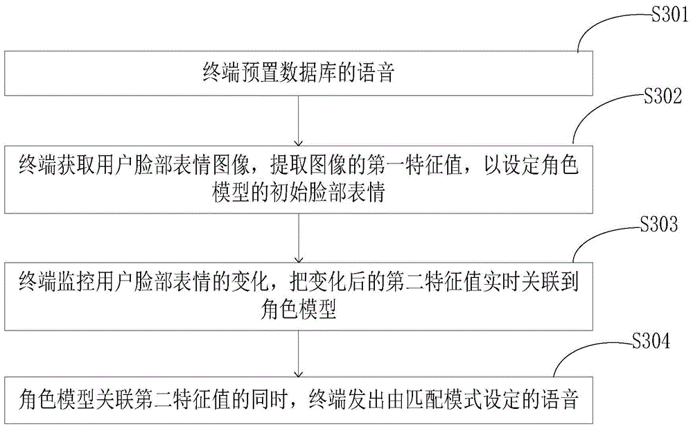 Method for giving out corresponding voice in following way by being matched with face expressions and terminal