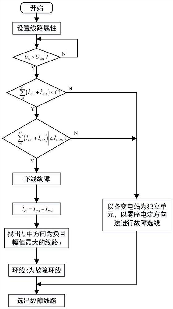 Annular power distribution network single-phase earth fault line selection method based on classification identification