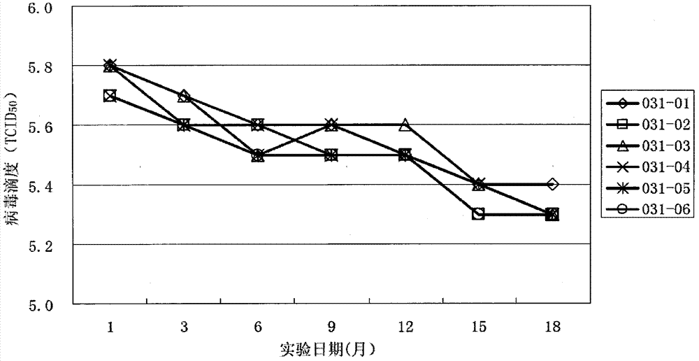 Combined live vaccine against porcine reproductive and respiratory syndrome, swine fever and pseudorabies, and preparation method thereof