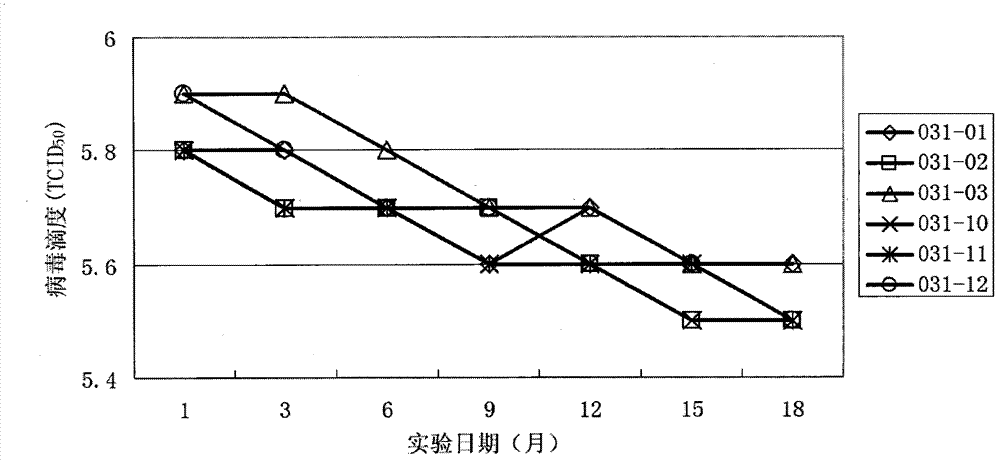 Combined live vaccine against porcine reproductive and respiratory syndrome, swine fever and pseudorabies, and preparation method thereof