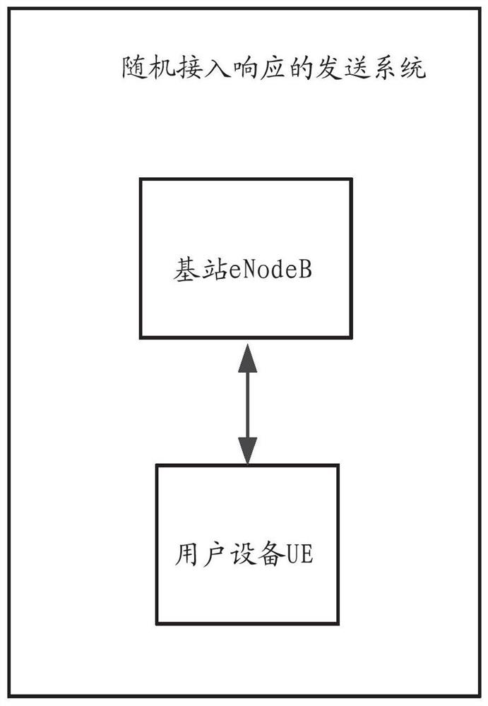 A method and system for sending a random access response