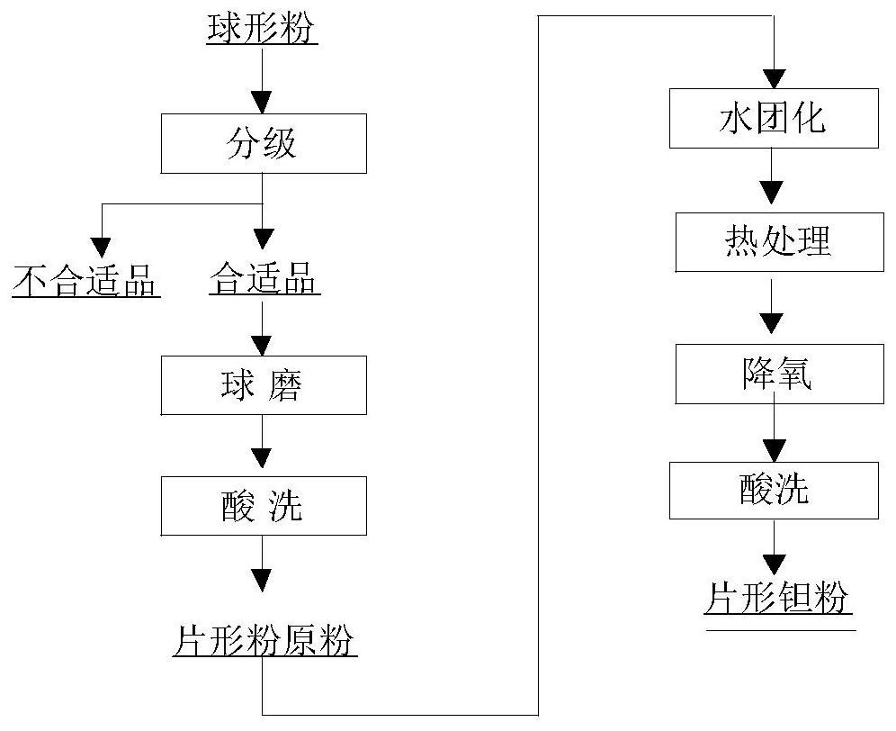 A kind of production method of high pressure resistant sheet-shaped tantalum powder