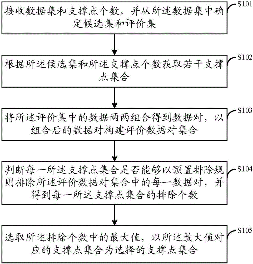 Supporting point set selection method and device